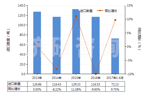 2013-2017年6月中國(guó)蜂蠟(不論是否精制或著色)(HS15219010)進(jìn)口量及增速統(tǒng)計(jì)